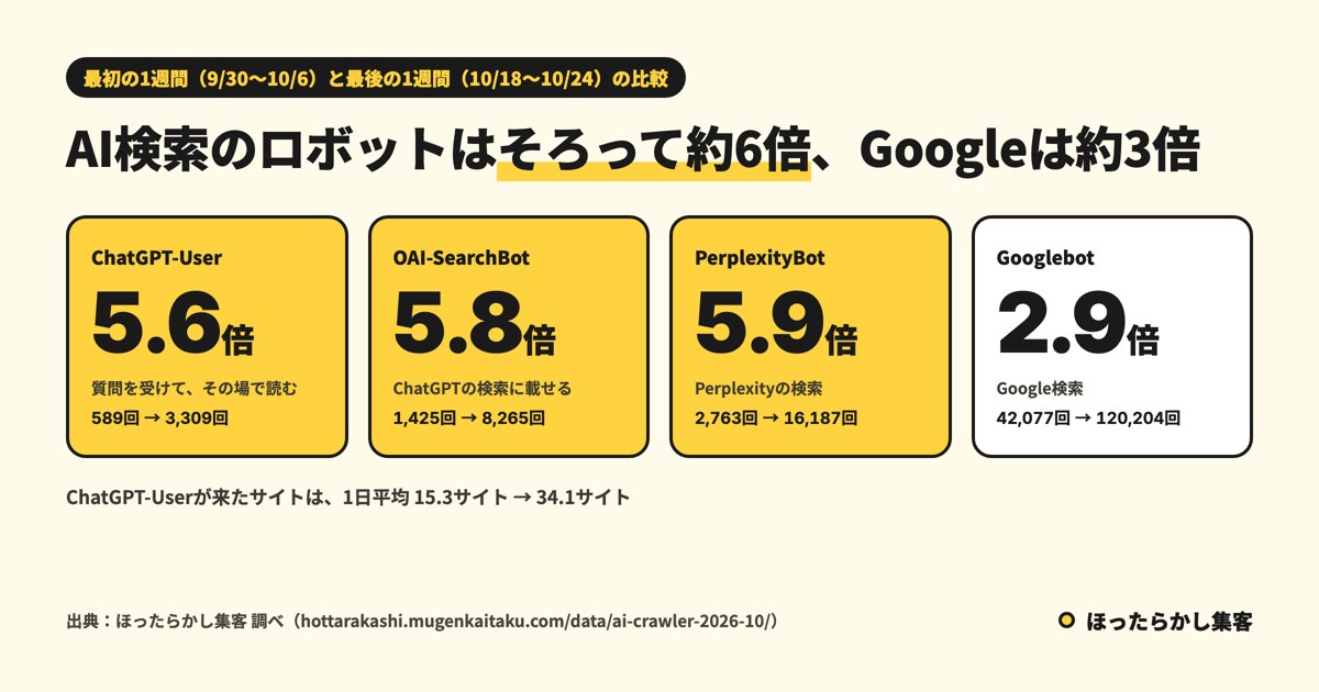 AI検索のロボットはそろって約6倍、Googlebotは約3倍（最初の1週間と最後の1週間の比較）