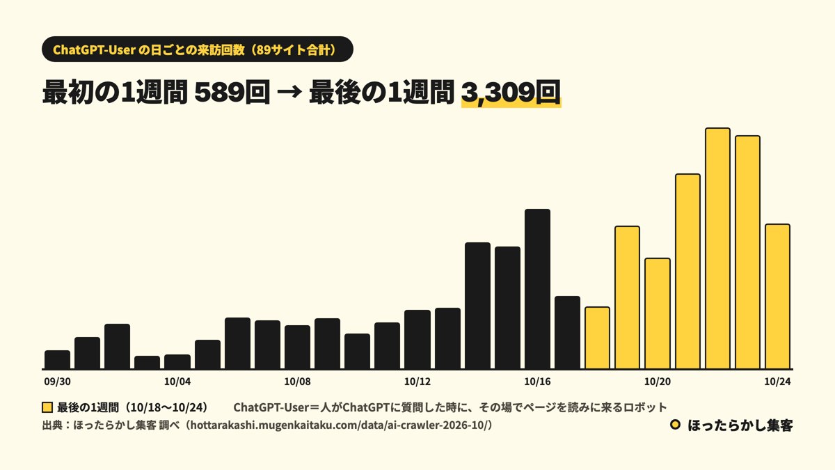 ChatGPT-Userの日ごとの来訪回数（89サイト合計・2026年9月30日〜10月24日）
